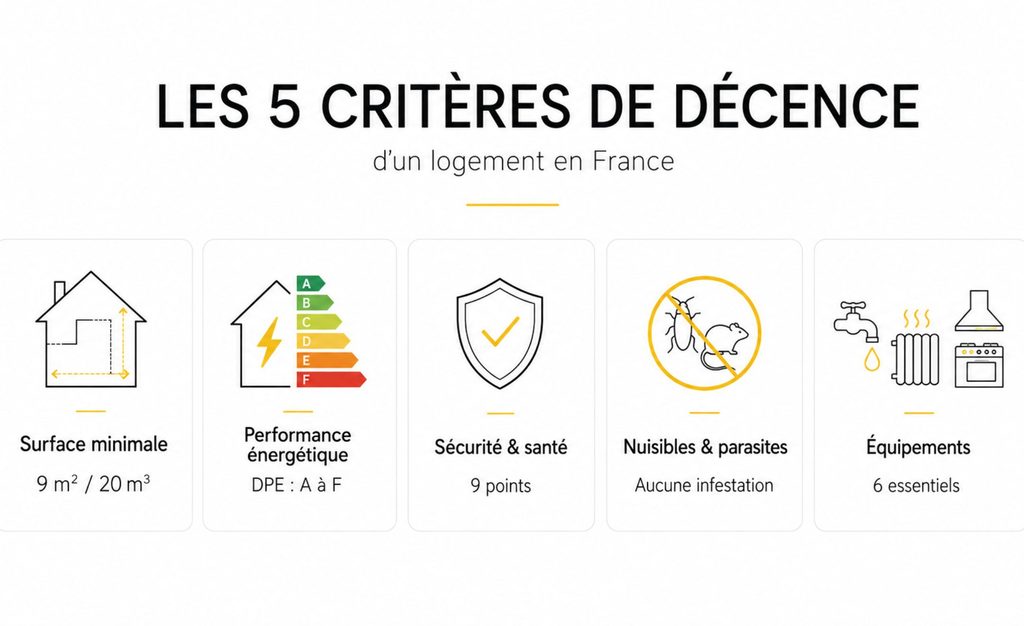 Les 5 critères légaux de décence d'un logement en France